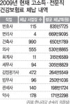 [그래픽 뉴스]고소득·전문직 사업장 2600여곳 건보료 체납