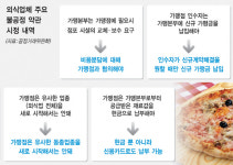 피자·치킨 가맹본부 ‘맘대로’ 횡포 제동