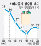소비자물가 2개월 연속 2%대 상승