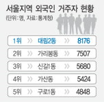외국인, ‘대림2동’에 가장 많이 산다