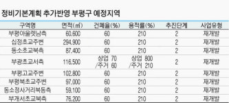 부평, 인천 부동산시장 ‘블루칩’ 급부상