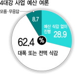 “4대강 예산 대폭 또는 전액 삭감” 62%