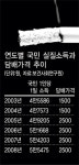 흡연땐 수명 6.3년 줄고 의료비는1.6배 더 든다