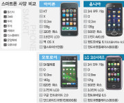 스마트폰 4파전… 내게 맞는 ‘손 안의 친구’ 고르기