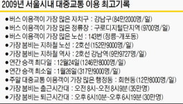 가장 붐비는 지하철 역은 2호선 강남역, 승객이 제일 많은 버스는 143번