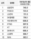지속가능지수 삼성전자 연속 1위