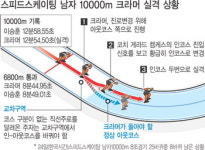 인코스 두번 타버린 크라머 ‘왜 이래, 아마추어같이’