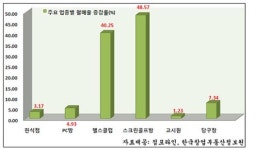 지금은 스크린골프방 ‘전성시대’