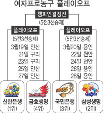 “노련미로 제압” “이기는 법 터득”…19일부터 프로농구 4강 PO