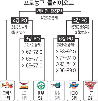 LG, 4강 행 직행! 현대모비스 꺾고 2위 확정, 3연승으로 활기 부여