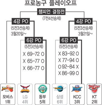 LG, 4강 행 직행! 현대모비스 꺾고 2위 확정, 3연승으로 활기 부여