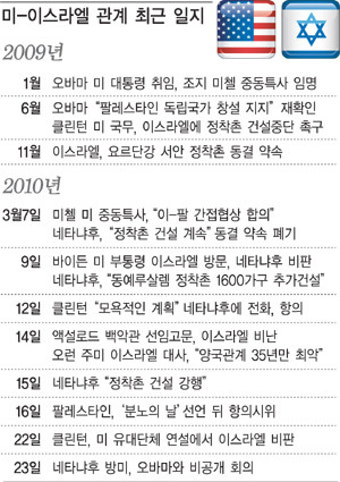 오바마-네타냐후 성과없는 ‘싸늘한 만남’