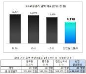 돈 되는 아파트 김포 신안 실크밸리 900만 원대 아파트 분양!!!