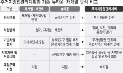 서울 정비예정구역 지정 폐지, 재개발도 보전·관리 중심으로