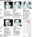 광주, 무상급식 ‘방식 차이’ 예민한 쟁점…광주·전남 교육감 선거