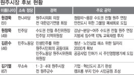 원주시장, 여야·무소속 팽팽한 3파전