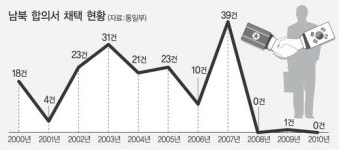 [6·15선언 10년](3) 6·15를 다시 부르는 한반도