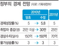올 성장률 5.8%로 상향 조정