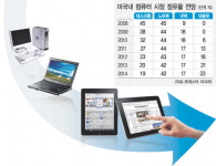 ‘이동의 자유’ 향한 PC의 발빠른 진화
