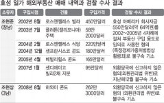 효성 비자금 조성 의혹은 끝내 확인 못해