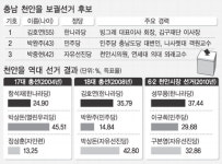 [7·28 재·보선 현장을 가다](4) 충남 천안을