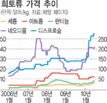 산업의 비타민 ‘희토류’ 값 급등 첨단산업 비상