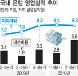 ‘묻지마 투자’ 은행들 2분기 순익 60% 줄어