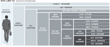 [고용난민 시대, 일자리 없나요?]비정규직 800만 시대… 파견·용역·임시직 갈수록 늘어