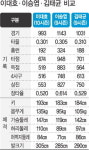 ‘대호 천하’… 9경기 연속 홈런 세계 신기록 ‘위업’