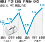 은행 대출 연체율 15개월 만에 최고