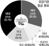 [건강]노인요양병원 3분의 1이 기준 미달 ‘보고 또 보세요’