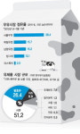롯데, 파스퇴르 인수… 유업계 지각변동