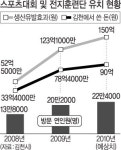 김천 ‘스포츠 도시 1번지’ 자리매김
