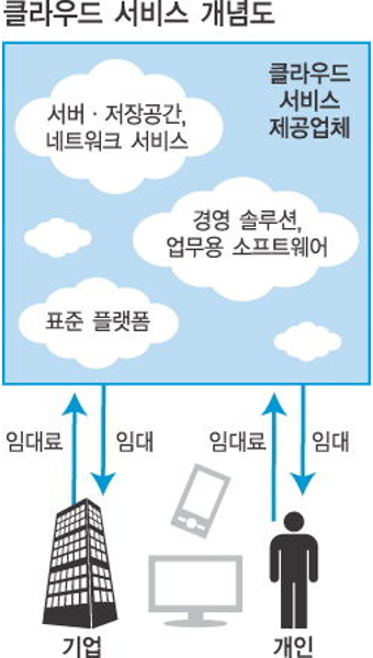‘클라우드 서비스’ 시장 선점 경쟁 치열