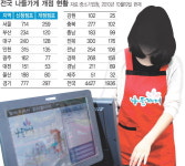 동네슈퍼 현대화 대책 ‘효과 별로’