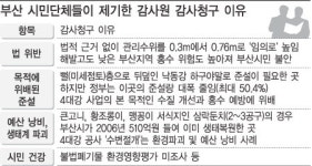 부산 환경단체들 4대강 사업 감사 청구