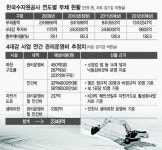 “4대강 본공사 끝내도 이자 포함 연 6300억 쏟아부어야”