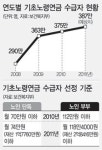 기초노령연금 수급자 12만명 증가… 내년 선정기준 4만원 인상