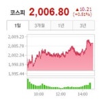 주가 3년만에 2000 돌파… ‘2500’ 기대감까지