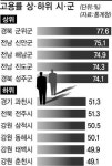 고용률, 군위군 1위·춘천 꼴찌
