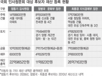 민주, 정동기 감사원장 내정자 ‘도덕성 의혹’ 정조준