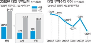 대일 무역적자 하루 1억달러꼴