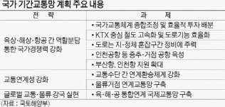 도심·철도 중심으로 개발