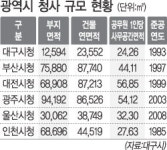 대구 신청사 건립 ‘넘을 산’ 많다