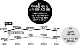 임대주택 ‘선심성 공약’ 남발… 실제 건설 ‘나몰라라’