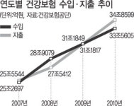 건보, 33조5천억 거둬 34조8천억 썼다