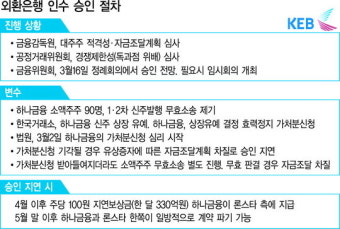 하나금융 ‘외환은행 3월 인수’ 잇단 암초