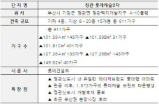 부산 정관, 브랜드 중대형 아파트 ‘정관 롯데캐슬2차’