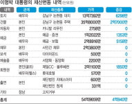[고위공직자 재산공개]이 대통령·청와대 참모진 ‘강남 불패’
