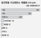 [원전, 대전환 시점 왔다]온실가스 감축 ‘한계’… 방사능 무섬증은 ‘무한’
